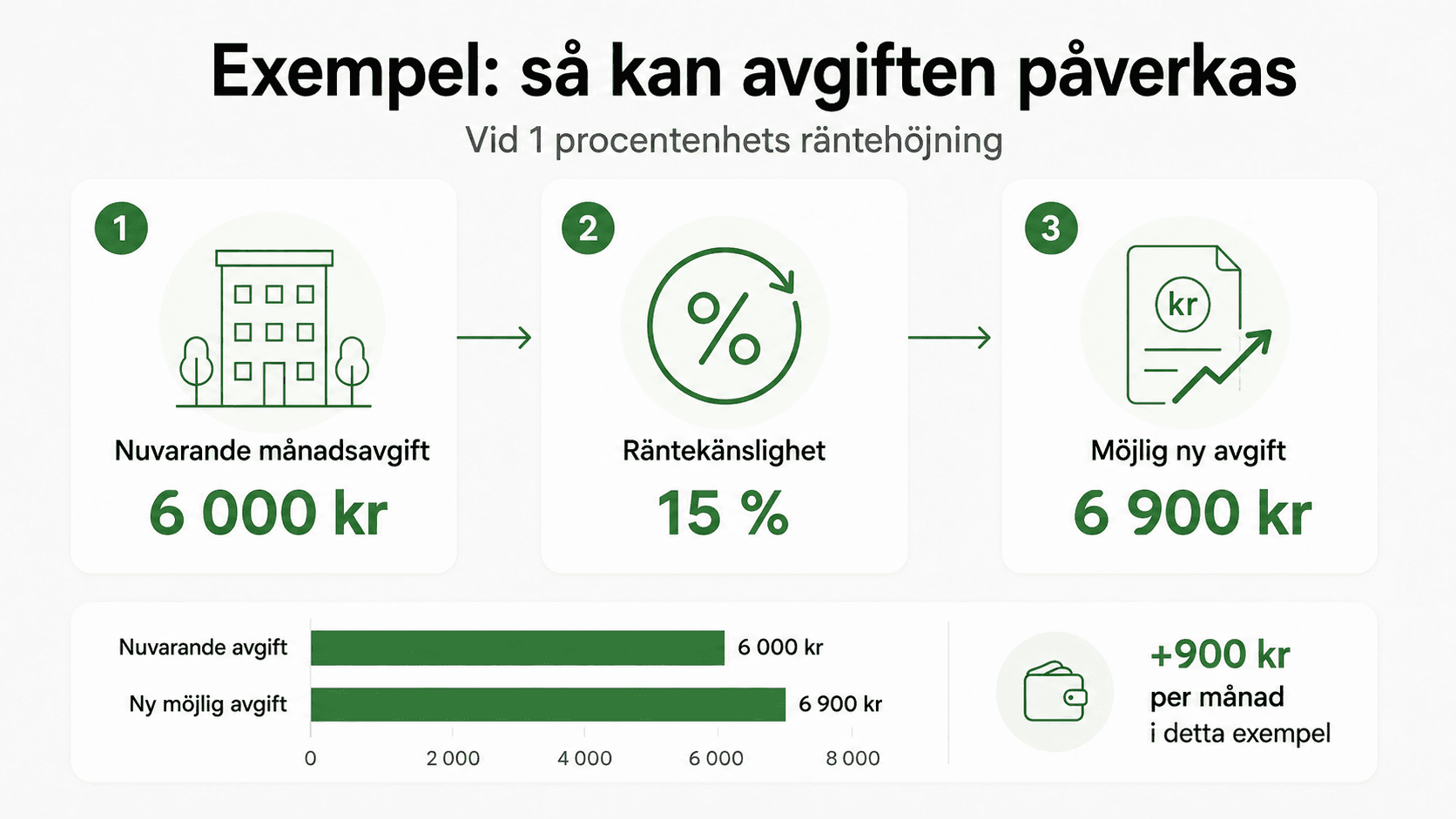 Exempel som visar hur en månadsavgift kan påverkas av räntekänslighet i en bostadsrättsförening.