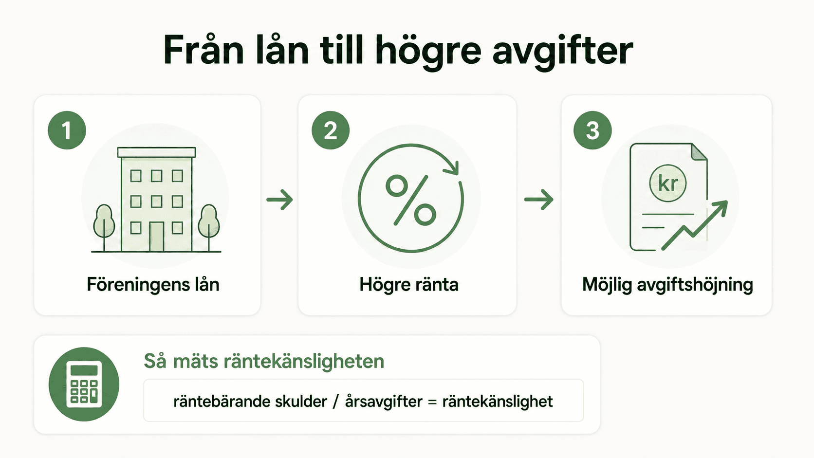 Illustration som visar hur räntekänslighet i en BRF kan påverka månadsavgiften.